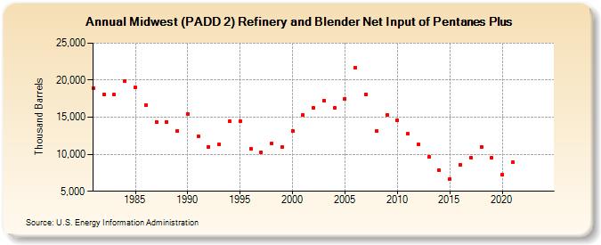 Midwest (PADD 2) Refinery and Blender Net Input of Pentanes Plus (Thousand Barrels)