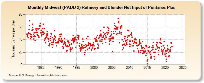 Midwest (PADD 2) Refinery and Blender Net Input of Pentanes Plus (Thousand Barrels per Day)