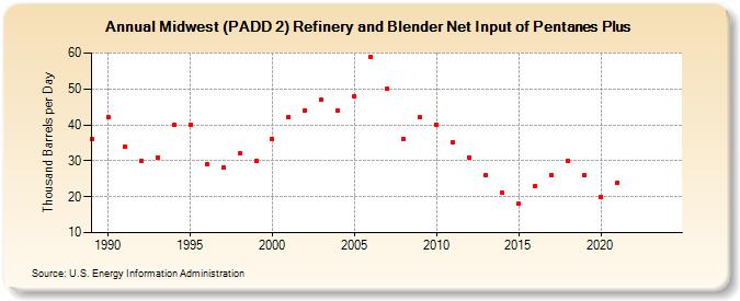 Midwest (PADD 2) Refinery and Blender Net Input of Pentanes Plus (Thousand Barrels per Day)