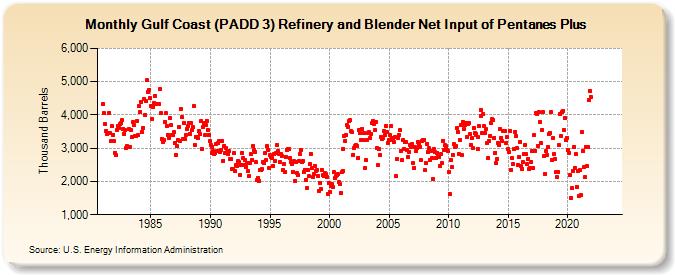 Gulf Coast (PADD 3) Refinery and Blender Net Input of Pentanes Plus (Thousand Barrels)
