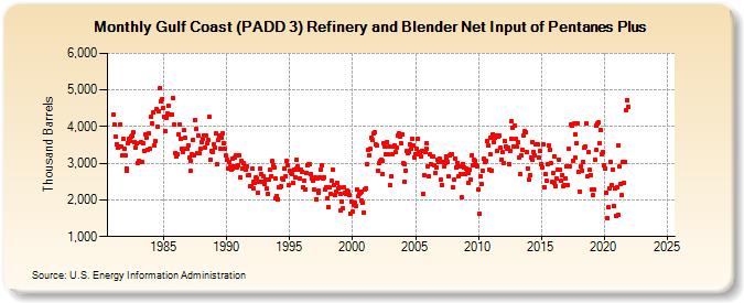 Gulf Coast (PADD 3) Refinery and Blender Net Input of Pentanes Plus (Thousand Barrels)