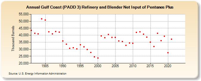 Gulf Coast (PADD 3) Refinery and Blender Net Input of Pentanes Plus (Thousand Barrels)