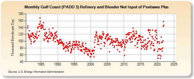 Gulf Coast (PADD 3) Refinery and Blender Net Input of Pentanes Plus (Thousand Barrels per Day)