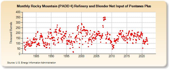 Rocky Mountain (PADD 4) Refinery and Blender Net Input of Pentanes Plus (Thousand Barrels)