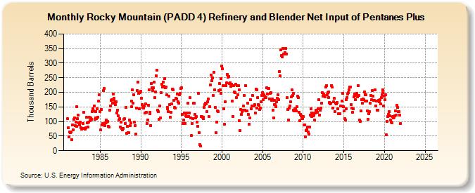 Rocky Mountain (PADD 4) Refinery and Blender Net Input of Pentanes Plus (Thousand Barrels)