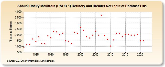 Rocky Mountain (PADD 4) Refinery and Blender Net Input of Pentanes Plus (Thousand Barrels)