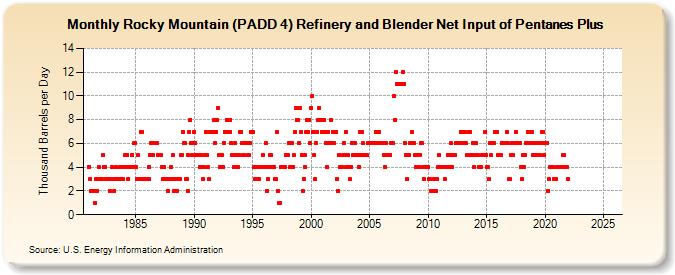 Rocky Mountain (PADD 4) Refinery and Blender Net Input of Pentanes Plus (Thousand Barrels per Day)