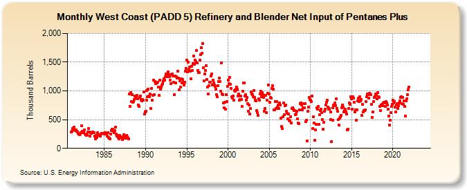 West Coast (PADD 5) Refinery and Blender Net Input of Pentanes Plus (Thousand Barrels)
