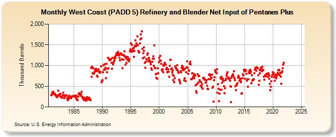 West Coast (PADD 5) Refinery and Blender Net Input of Pentanes Plus (Thousand Barrels)