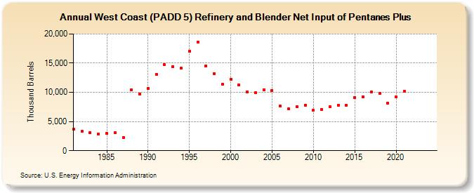 West Coast (PADD 5) Refinery and Blender Net Input of Pentanes Plus (Thousand Barrels)