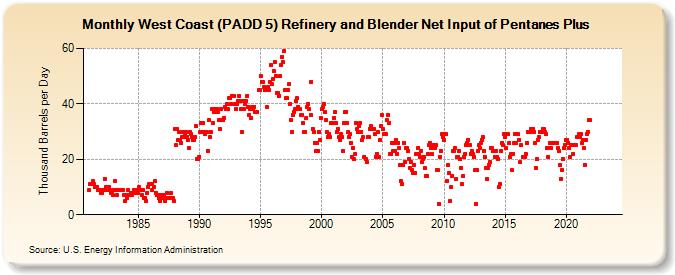 West Coast (PADD 5) Refinery and Blender Net Input of Pentanes Plus (Thousand Barrels per Day)