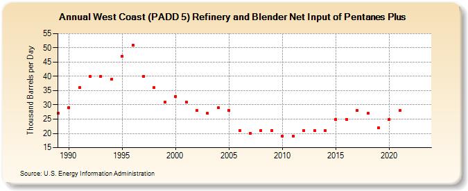 West Coast (PADD 5) Refinery and Blender Net Input of Pentanes Plus (Thousand Barrels per Day)