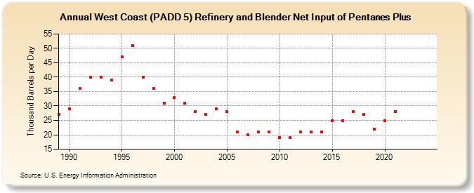 West Coast (PADD 5) Refinery and Blender Net Input of Pentanes Plus (Thousand Barrels per Day)