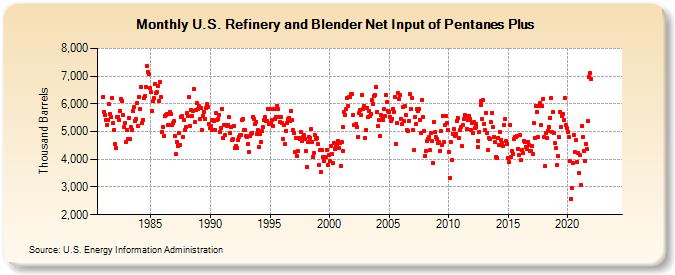 U.S. Refinery and Blender Net Input of Pentanes Plus (Thousand Barrels)