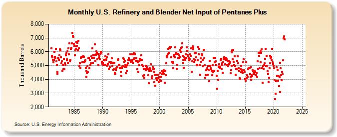 U.S. Refinery and Blender Net Input of Pentanes Plus (Thousand Barrels)