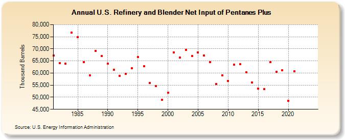 U.S. Refinery and Blender Net Input of Pentanes Plus (Thousand Barrels)