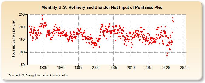 U.S. Refinery and Blender Net Input of Pentanes Plus (Thousand Barrels per Day)