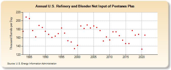 U.S. Refinery and Blender Net Input of Pentanes Plus (Thousand Barrels per Day)