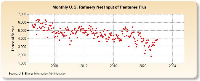 U.S. Refinery Net Input of Pentanes Plus (Thousand Barrels)