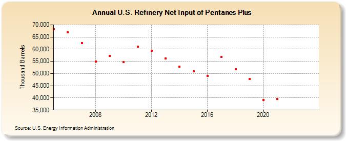 U.S. Refinery Net Input of Pentanes Plus (Thousand Barrels)