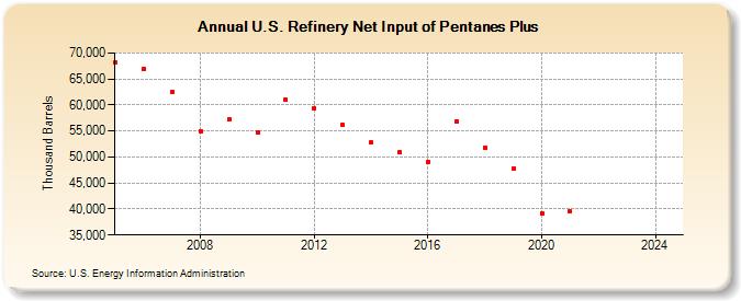 U.S. Refinery Net Input of Pentanes Plus (Thousand Barrels)