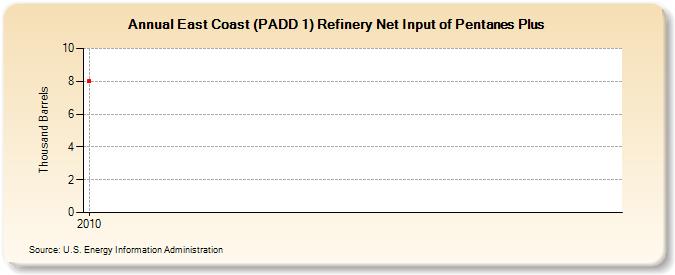 East Coast (PADD 1) Refinery Net Input of Pentanes Plus (Thousand Barrels)