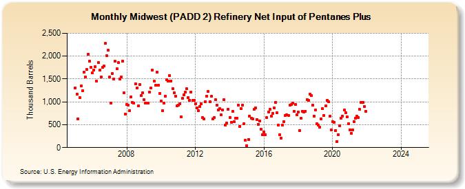 Midwest (PADD 2) Refinery Net Input of Pentanes Plus (Thousand Barrels)