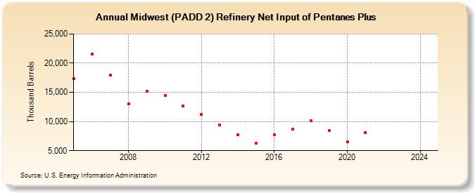 Midwest (PADD 2) Refinery Net Input of Pentanes Plus (Thousand Barrels)