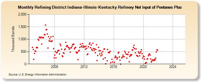 Refining District Indiana-Illinois-Kentucky Refinery Net Input of Pentanes Plus (Thousand Barrels)