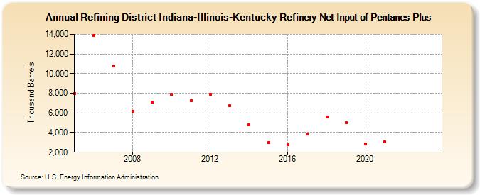 Refining District Indiana-Illinois-Kentucky Refinery Net Input of Pentanes Plus (Thousand Barrels)