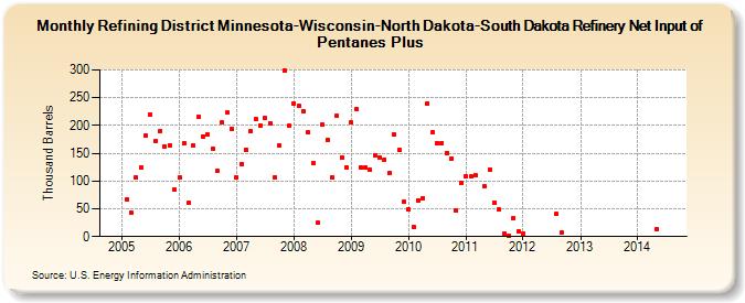 Refining District Minnesota-Wisconsin-North Dakota-South Dakota Refinery Net Input of Pentanes Plus (Thousand Barrels)