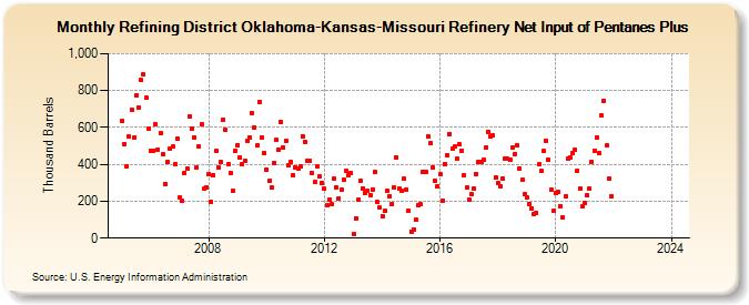 Refining District Oklahoma-Kansas-Missouri Refinery Net Input of Pentanes Plus (Thousand Barrels)