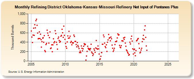 Refining District Oklahoma-Kansas-Missouri Refinery Net Input of Pentanes Plus (Thousand Barrels)