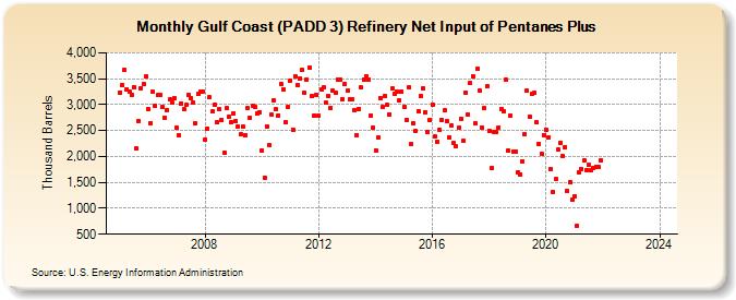 Gulf Coast (PADD 3) Refinery Net Input of Pentanes Plus (Thousand Barrels)