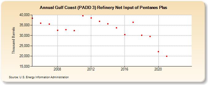 Gulf Coast (PADD 3) Refinery Net Input of Pentanes Plus (Thousand Barrels)