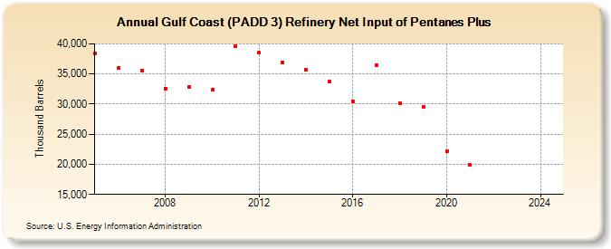 Gulf Coast (PADD 3) Refinery Net Input of Pentanes Plus (Thousand Barrels)