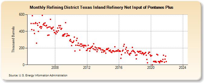 Refining District Texas Inland Refinery Net Input of Pentanes Plus (Thousand Barrels)