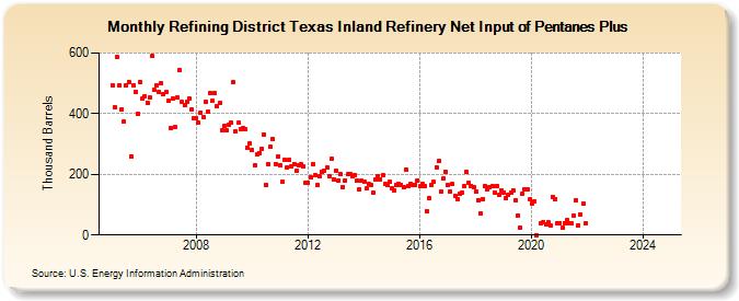 Refining District Texas Inland Refinery Net Input of Pentanes Plus (Thousand Barrels)