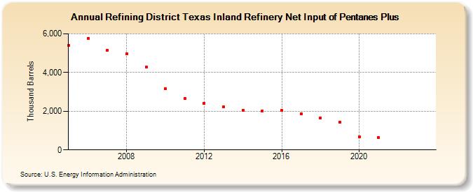 Refining District Texas Inland Refinery Net Input of Pentanes Plus (Thousand Barrels)