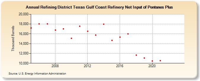 Refining District Texas Gulf Coast Refinery Net Input of Pentanes Plus (Thousand Barrels)
