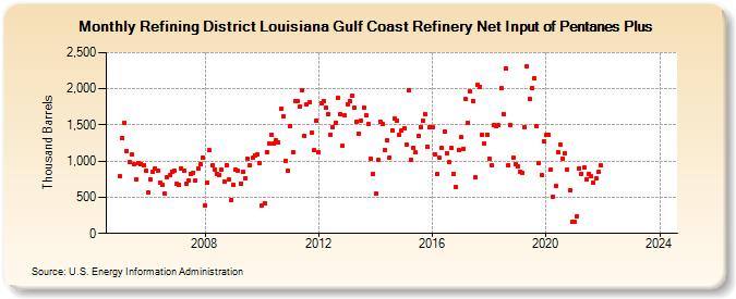 Refining District Louisiana Gulf Coast Refinery Net Input of Pentanes Plus (Thousand Barrels)