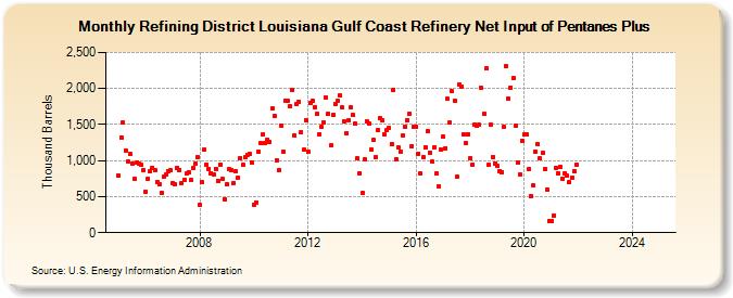 Refining District Louisiana Gulf Coast Refinery Net Input of Pentanes Plus (Thousand Barrels)