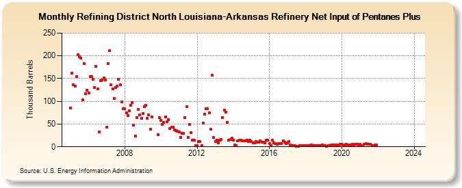 Refining District North Louisiana-Arkansas Refinery Net Input of Pentanes Plus (Thousand Barrels)