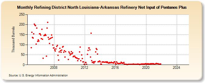 Refining District North Louisiana-Arkansas Refinery Net Input of Pentanes Plus (Thousand Barrels)