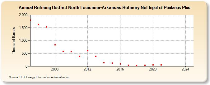 Refining District North Louisiana-Arkansas Refinery Net Input of Pentanes Plus (Thousand Barrels)