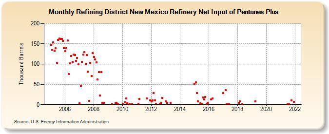 Refining District New Mexico Refinery Net Input of Pentanes Plus (Thousand Barrels)