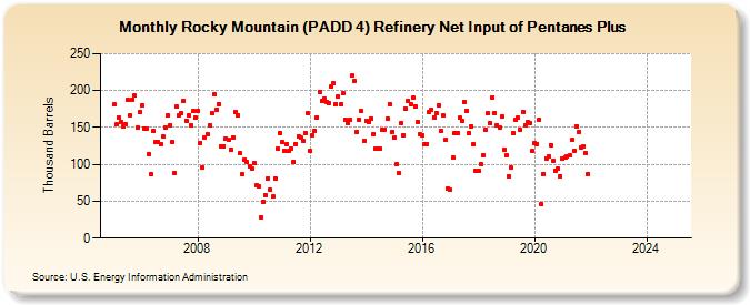 Rocky Mountain (PADD 4) Refinery Net Input of Pentanes Plus (Thousand Barrels)