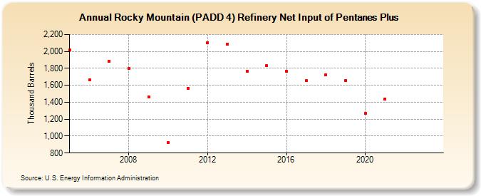Rocky Mountain (PADD 4) Refinery Net Input of Pentanes Plus (Thousand Barrels)