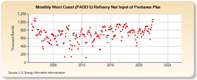 West Coast (PADD 5) Refinery Net Input of Pentanes Plus (Thousand Barrels)