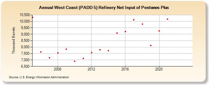 West Coast (PADD 5) Refinery Net Input of Pentanes Plus (Thousand Barrels)